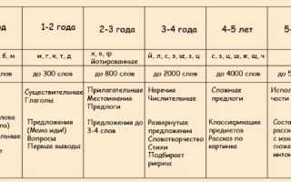 Эффективные упражнения для улучшения дикции у детей и взрослых
