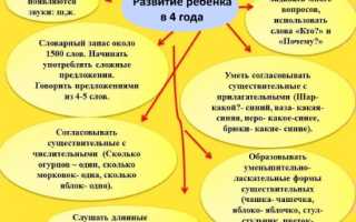 4-х летний малыш плохо говорит: причины, нарушения и методы коррекции