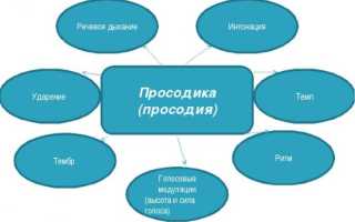 Что такое просодика в логопедии