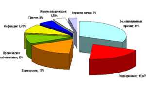 Мужской фактор бесплодия и причины его возникновения