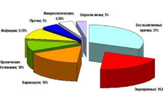 Мужской фактор бесплодия и причины его возникновения