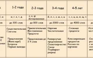 Нормальные показатели речевого развития у детей