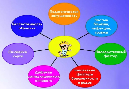Причины речевых нарушений