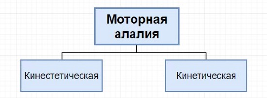 Разновидности моторной алалии