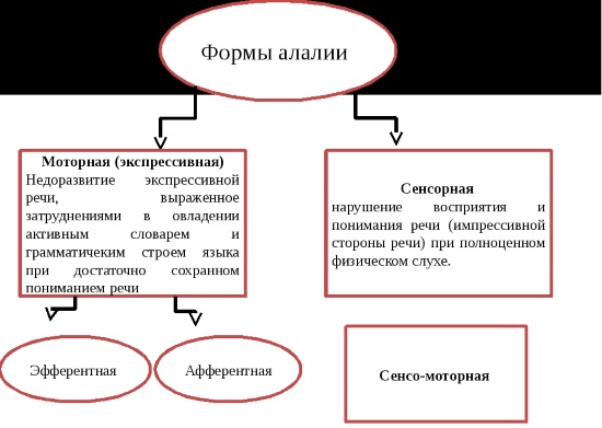 Формы алалии