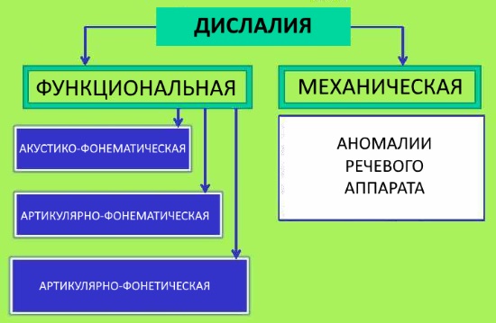 Формы дислалии