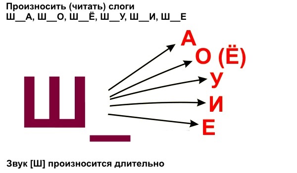 Автоматизация звука ш в слогах