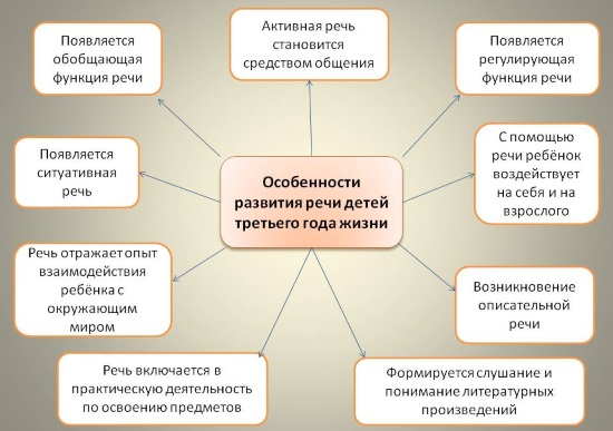 Особенности развития речи ребенка в три года