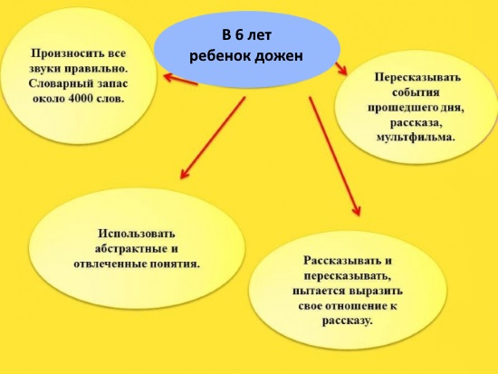 Развитие речи ребенка в шесть лет