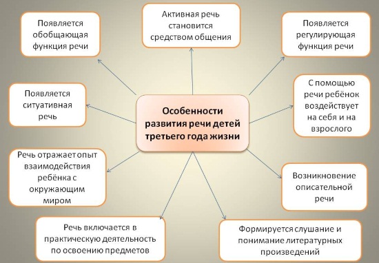 Развитие речи ребенка третьего года жизни