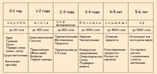 Нормы развития речи