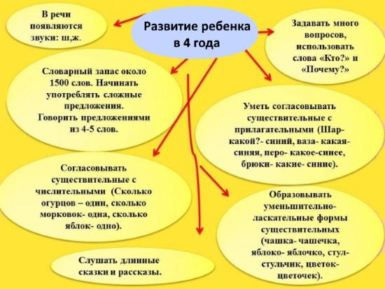 Нормы развития ребенка в 4 года