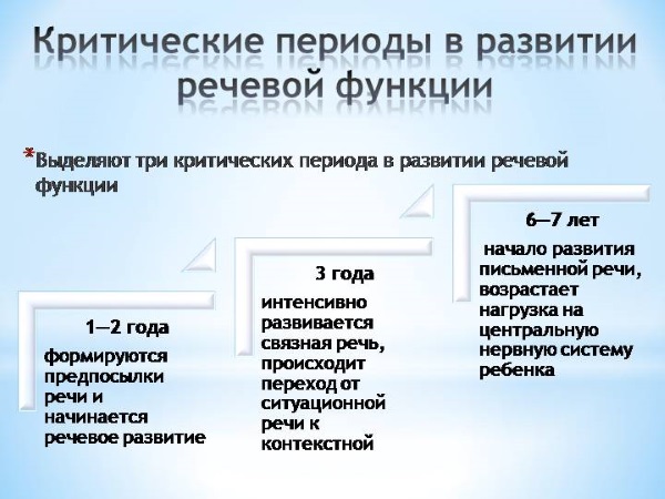 Критические периоды в развитии речевой функции ребенка