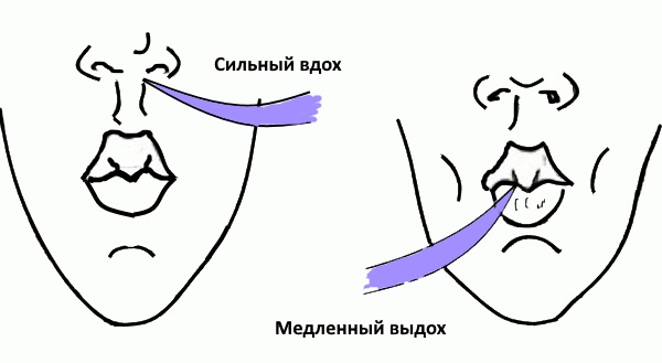 Правильное осуществление вдоха и выдоха