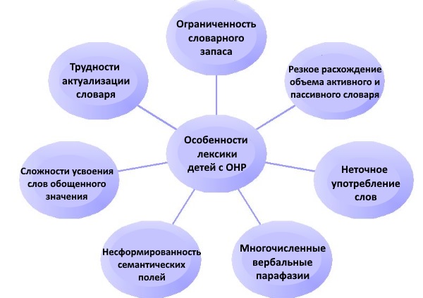 Особенности лексики детей с ОНР