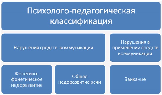 Психолого-педагогическая классификация нарушения речи