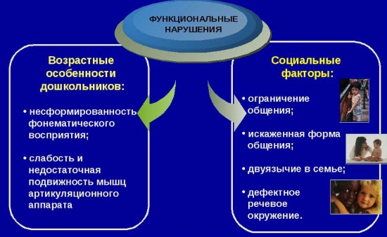 Функциональные причины нарушения речи