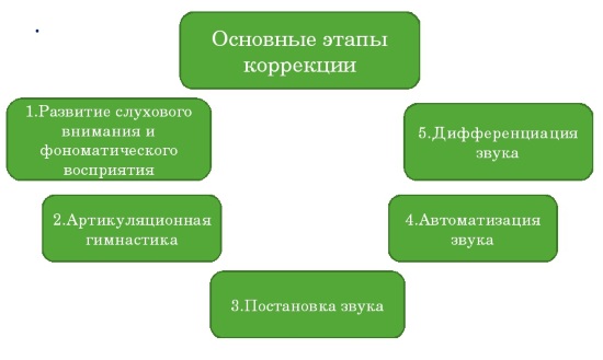 Основные этапы коррекции звукопроизношения