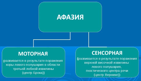 Формы афазии