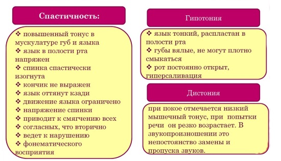 Клинические симптомы дизартрии
