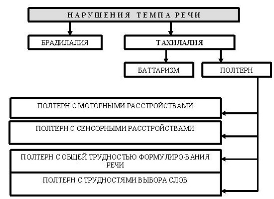 Классификация нарушений темпа речи