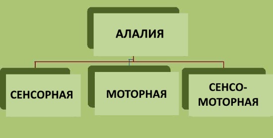 Формы алалии
