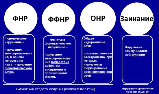 Психолого-педагогическая классификация речевых нарушений