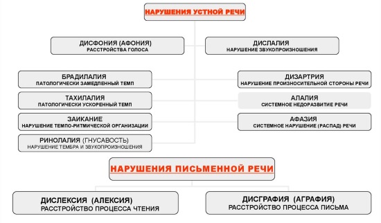 Клинико-педагогическая классификация нарушения речи