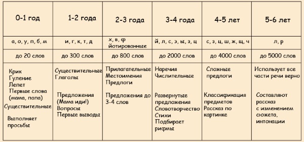 Нормы речевого развития от 0 до 6 лет