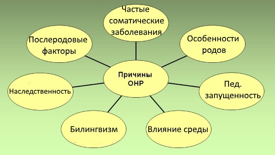 Причины возникновения ОНР