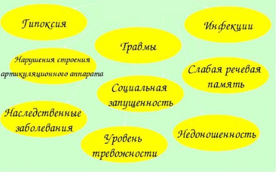 Этиология общего недоразвития речи
