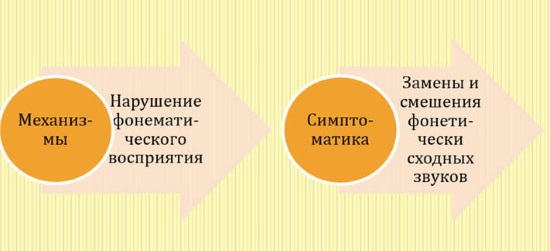 Механизмы и симптоматика фонематической дислексии