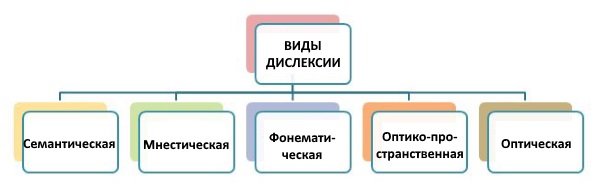 Виды дислексии