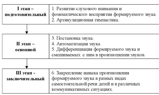 Этапы логопедической работы