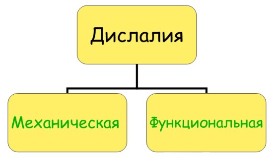 Формы дислалии