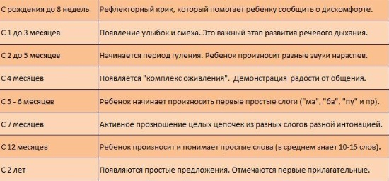 Нормы развития речи с рождения до 2 лет