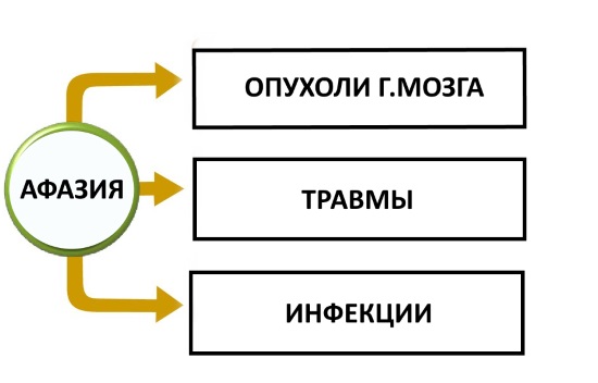 Этиология детских афазий