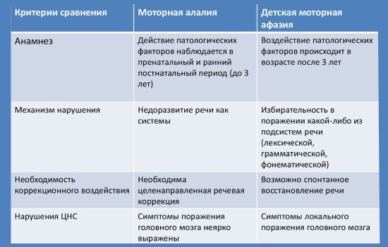 Дифференциальная диагностика моторной алалии и детской моторной афазии