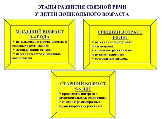 Развитие связной речи у дошкольников