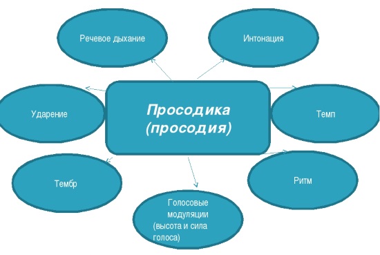 Просодические компоненты речи