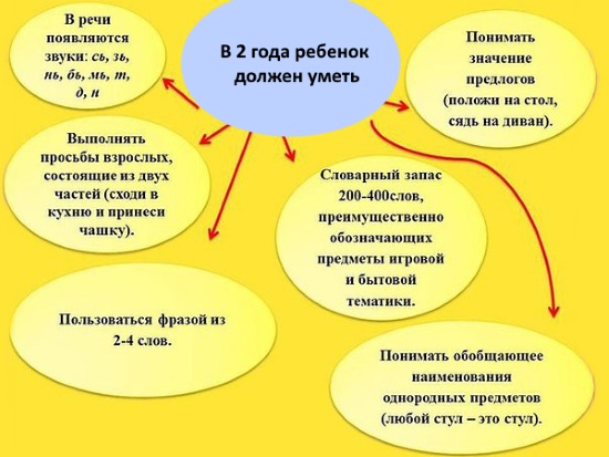 Нормы развития ребенка в 2 года
