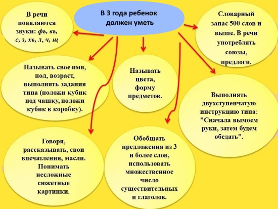 Нормы развития ребенка в 3 года