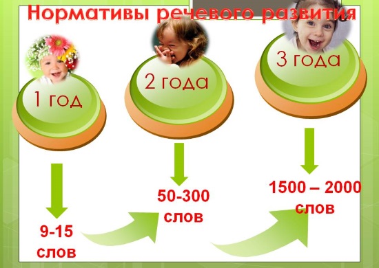 Нормы речевого развития от 1 до 3 лет