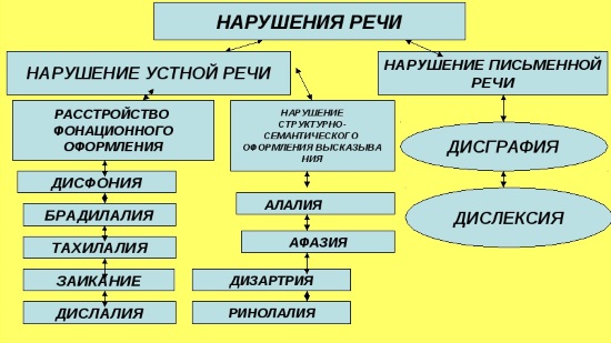 Клиническая классификация нарушений речи
