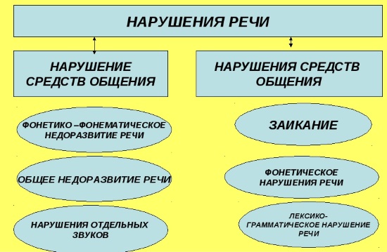 Речевые нарушения входящие в психолого-педагогическую классификацию