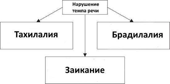 Классификация нарушений темпа речи