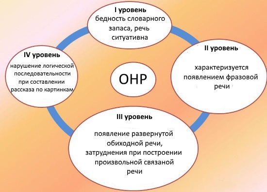 Четыре уровня ОНР