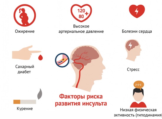 Факторы риска инсульта
