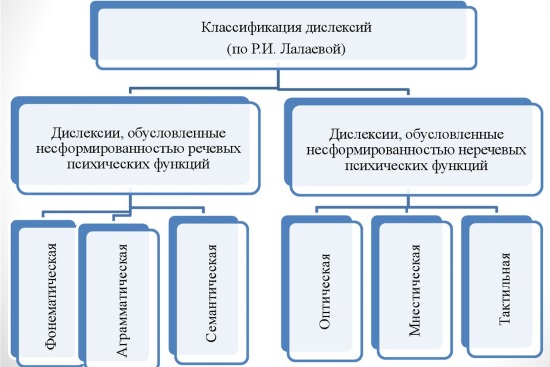 Классификация дислексий по Р.И. Лалаевой