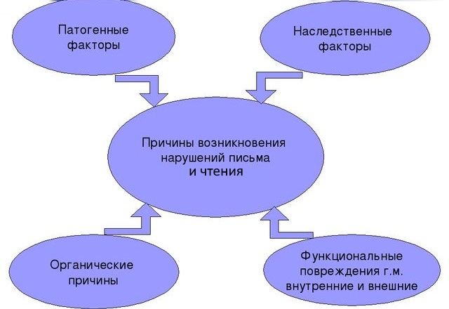 Причины дислексии и дисграфии